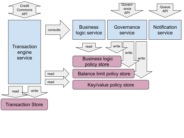 Microservice Interactions diagram