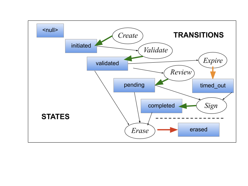 Transaction States and Transitions diagram
